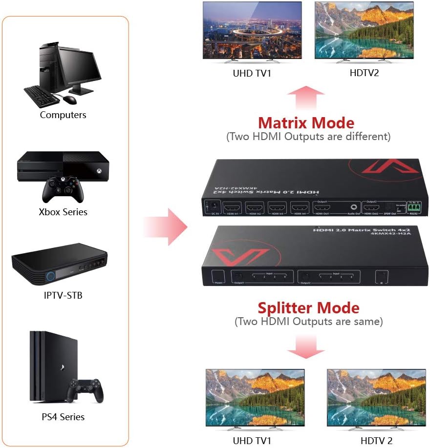 HDMI 2.0 Matrix Switch 4x2 4K@60Hz HDR ARC HDCP 2.2 18Gbps X1584