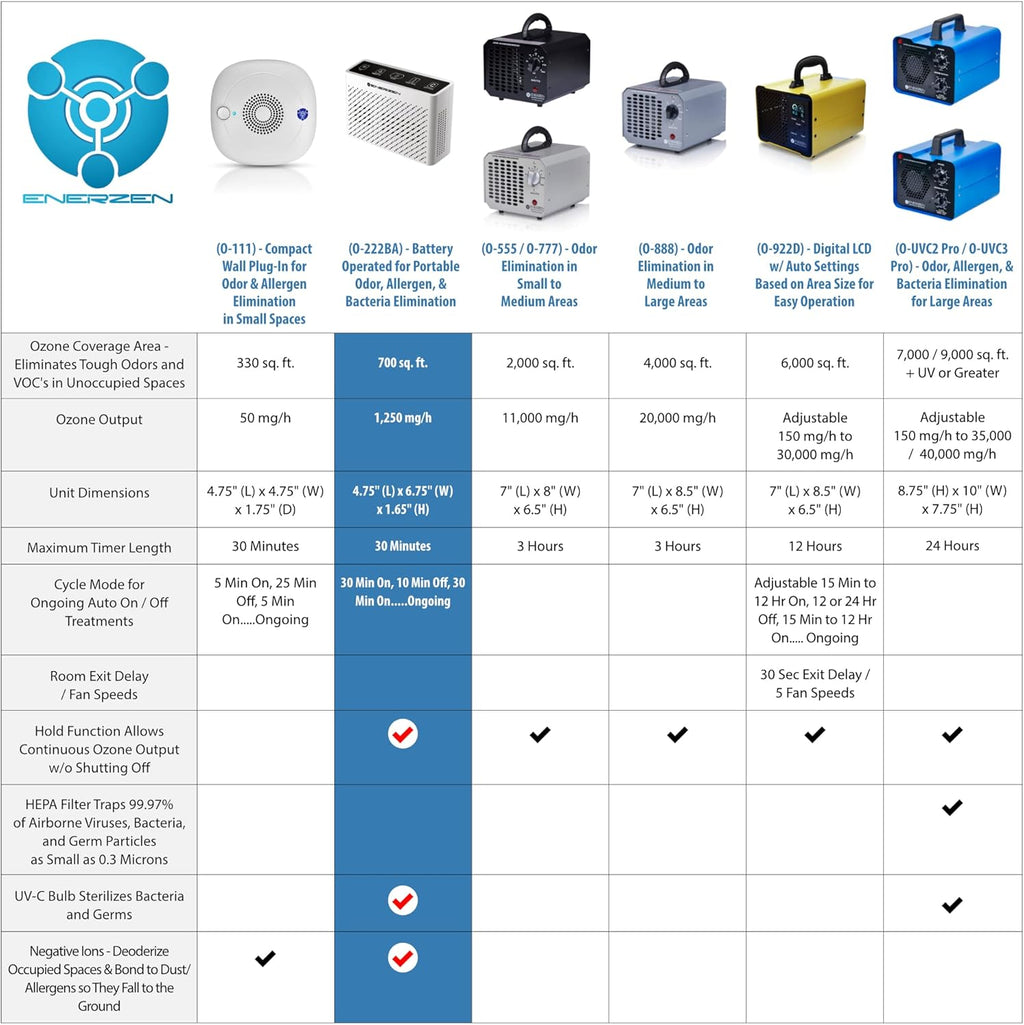 3-in-1 Portable Ozone Generator with UV and Negative Ion, Pack of 2 S35392