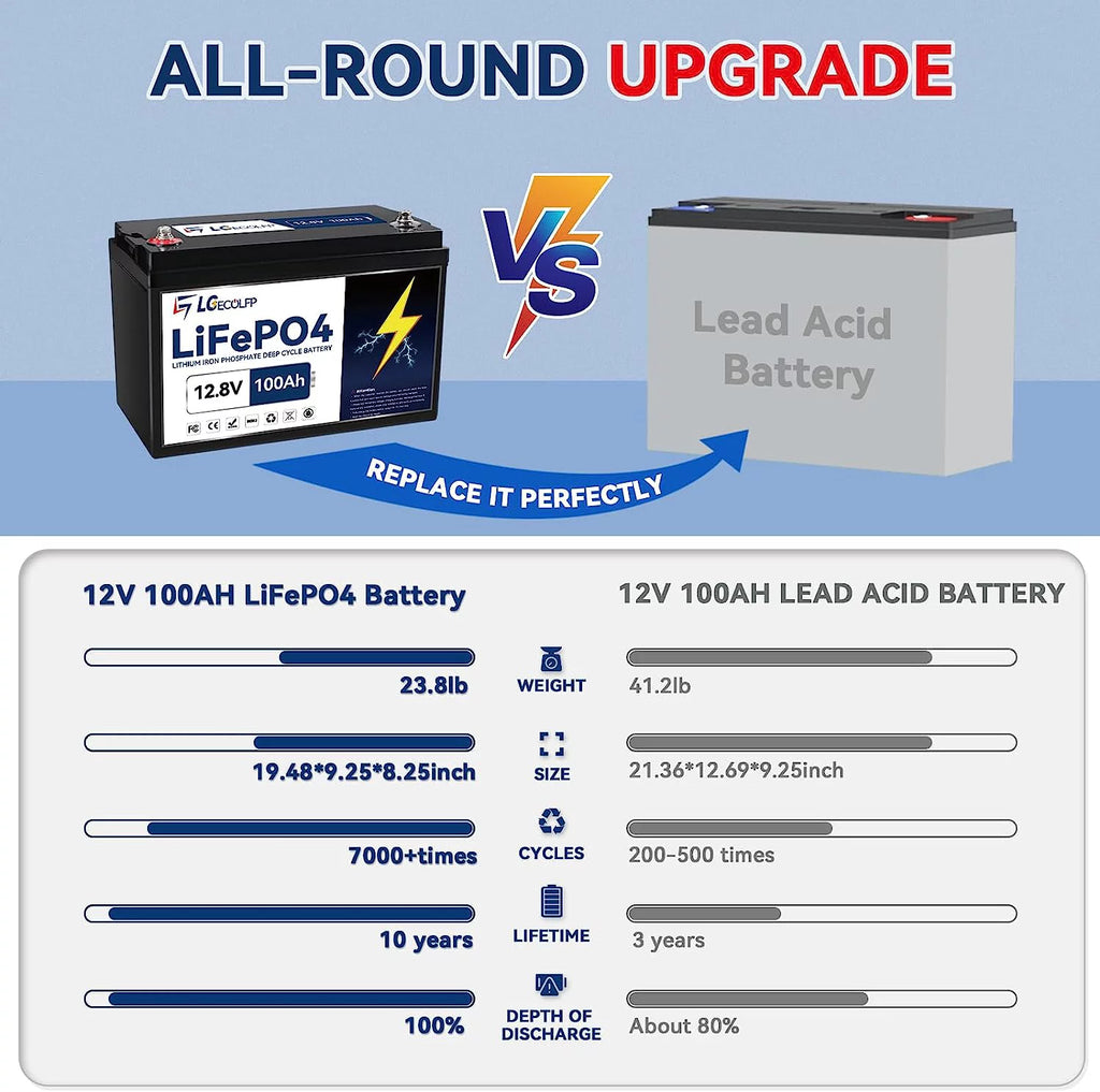 12V 100Ah LiFePO4 Battery X1596